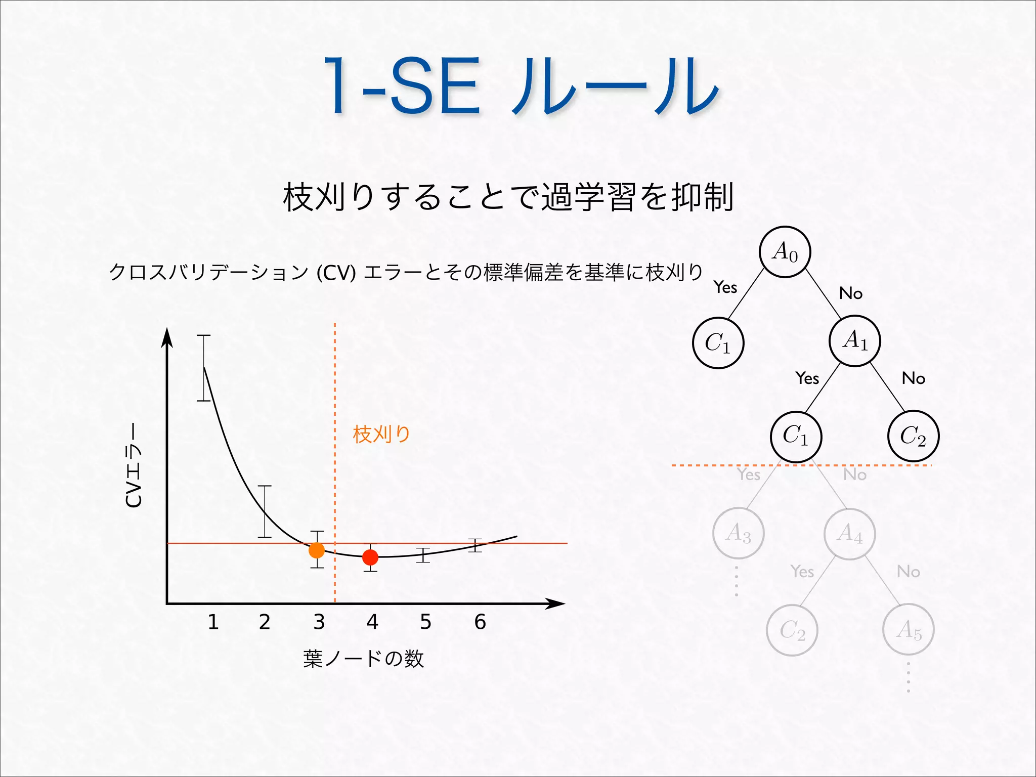 1 2 3 4 5 6
Yes No
Yes No
C1
C2
A0
A1
Yes No
Yes No
A3 A4
A5C2
枝刈り C1
クロスバリデーション (CV) エラーとその標準偏差を基準に枝刈り
葉ノードの数
CVエラー
枝刈りすることで過学習を抑制
1-SE ルール
 