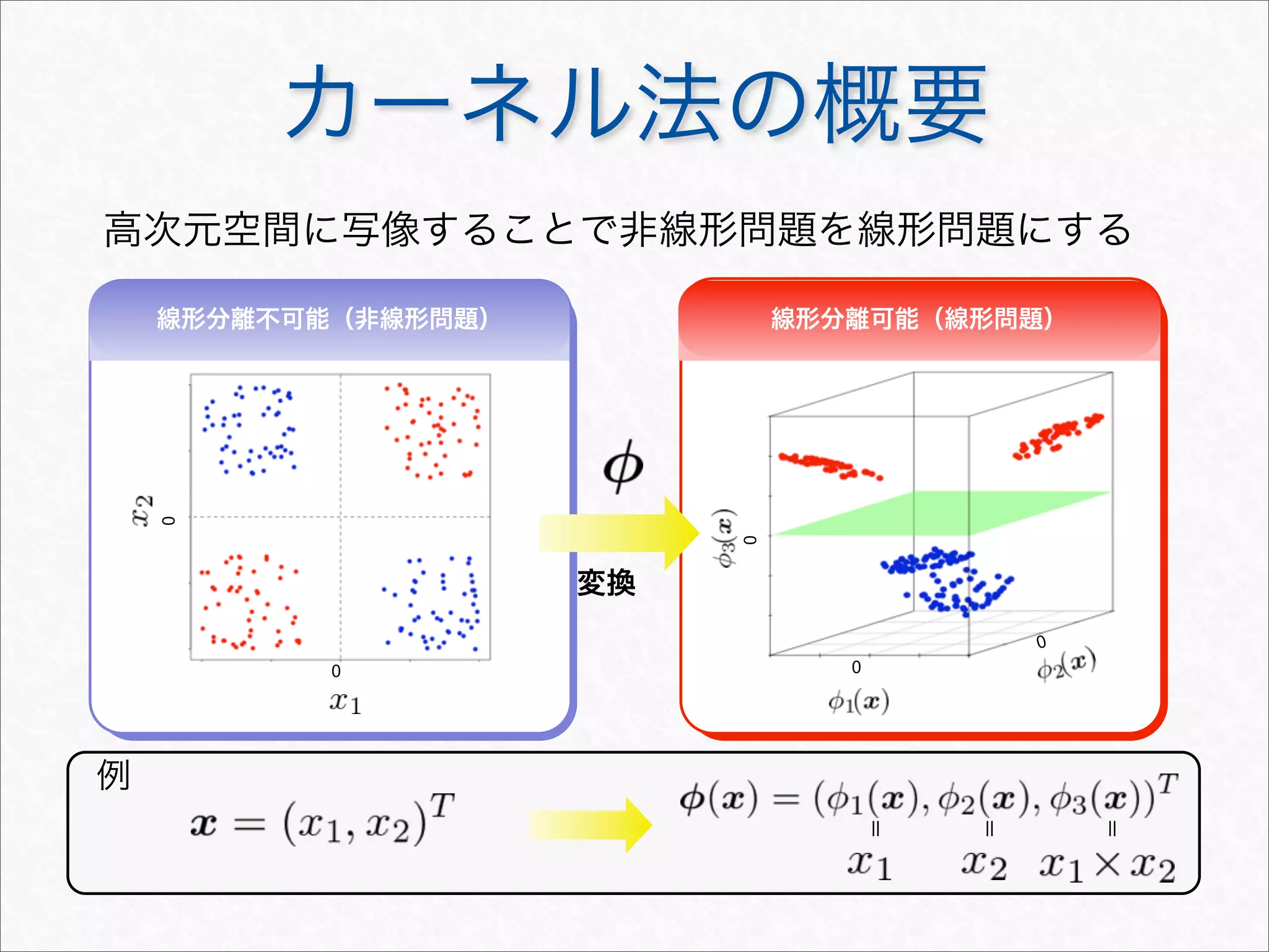＝
＝
＝
高次元空間に写像することで非線形問題を線形問題にする
変換
0
0
0
0
0
線形分離不可能（非線形問題） 線形分離可能（線形問題）
例
カーネル法の概要
 