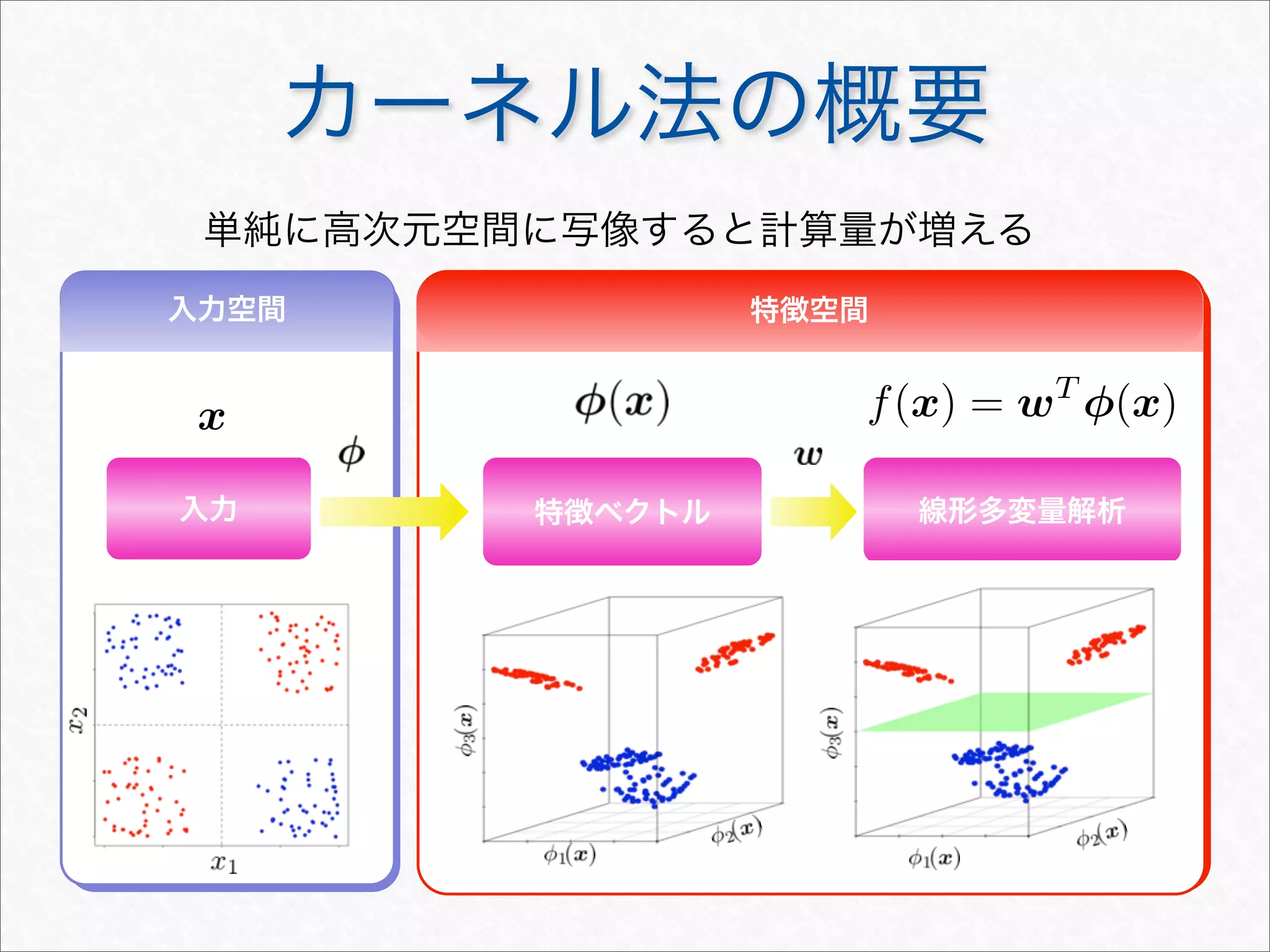 カーネル法の概要
入力 特徴ベクトル 線形多変量解析
入力空間 特徴空間入力空間
x f(x) = wT
φ(x)
単純に高次元空間に写像すると計算量が増える
 