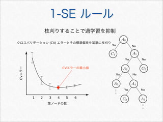 1-SE ルール
1 2 3 4 5 6
Yes No
Yes No
C1
C2
A0
A1
Yes No
Yes No
A2
A3 A4
A5C2
葉ノードの数
CVエラー
クロスバリデーション (CV) エラーとその標準偏差を基準に枝刈り
CVエラーの最小値
枝刈りすることで過学習を抑制
 