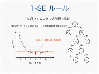 1 2 3 4 5 6
Yes No
Yes No
C1
C2
A0
A1
Yes No
Yes No
A2
A3 A4
A5C2
CVエラーの最小値+標準偏差
クロスバリデーション (CV) エラーとその標準偏差を基準に枝刈り
葉ノードの数
CVエラー
枝刈りすることで過学習を抑制
1-SE ルール
 