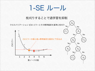 1 2 3 4 5 6
Yes No
Yes No
C1
C2
A0
A1
Yes No
Yes No
A2
A3 A4
A5C2
CVエラーの最小値+標準偏差を最初に下回る点
クロスバリデーション (CV) エラーとその標準偏差を基準に枝刈り
葉ノードの数
CVエラー
枝刈りすることで過学習を抑制
1-SE ルール
 
