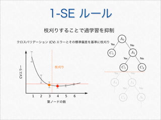 1 2 3 4 5 6
Yes No
Yes No
C1
C2
A0
A1
Yes No
Yes No
A3 A4
A5C2
枝刈り C1
クロスバリデーション (CV) エラーとその標準偏差を基準に枝刈り
葉ノードの数
CVエラー
枝刈りすることで過学習を抑制
1-SE ルール
 