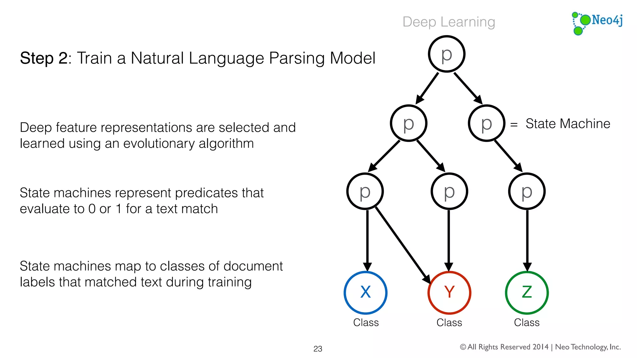 What is Hierarchical Pattern Recognition (HPR)? 
HPR is a graph-based deep learning algorithm I 
created that learns deep feature representations in 
linear time — 
I created the algorithm to do graph-based traversals 
using a hierarchy of finite state machines (FSM). 
Designed for scalable performance in P time: 
© All Rights Reserved 2014 | Neo Technology, Inc. 
23 
 