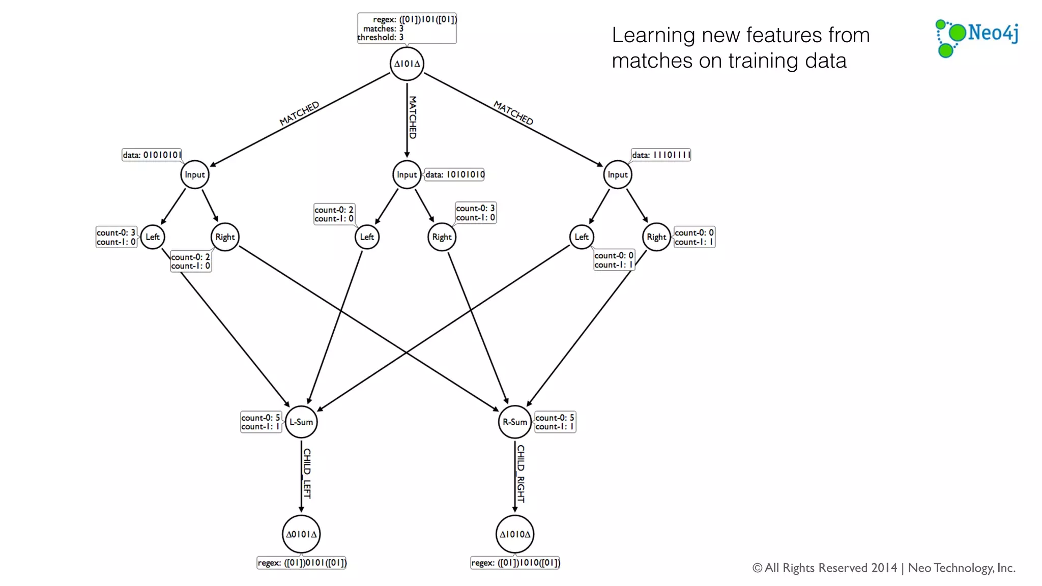 Vector Space Model 
© All Rights Reserved 2014 | Neo Technology, Inc. 
30 
 