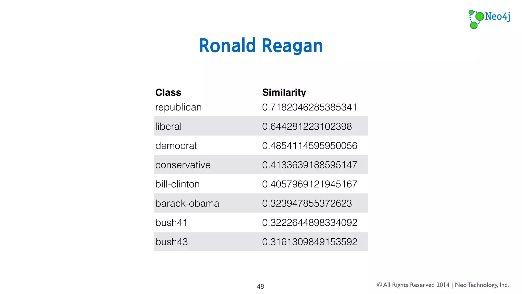 Barack Obama 
democrat 0.7668017370739147 
liberal 0.7184792203867296 
republican 0.4847680475425114 
bill-clinton 0.4507676679770066 
conservative 0.4149264161292232 
bush43 0.33801949243378965 
ronald-reagan 0.323947855372623 
bush41 0.2929260544514002 
© All Rights Reserved 2014 | Neo Technology, Inc. 
Class Similarity 
48 
 