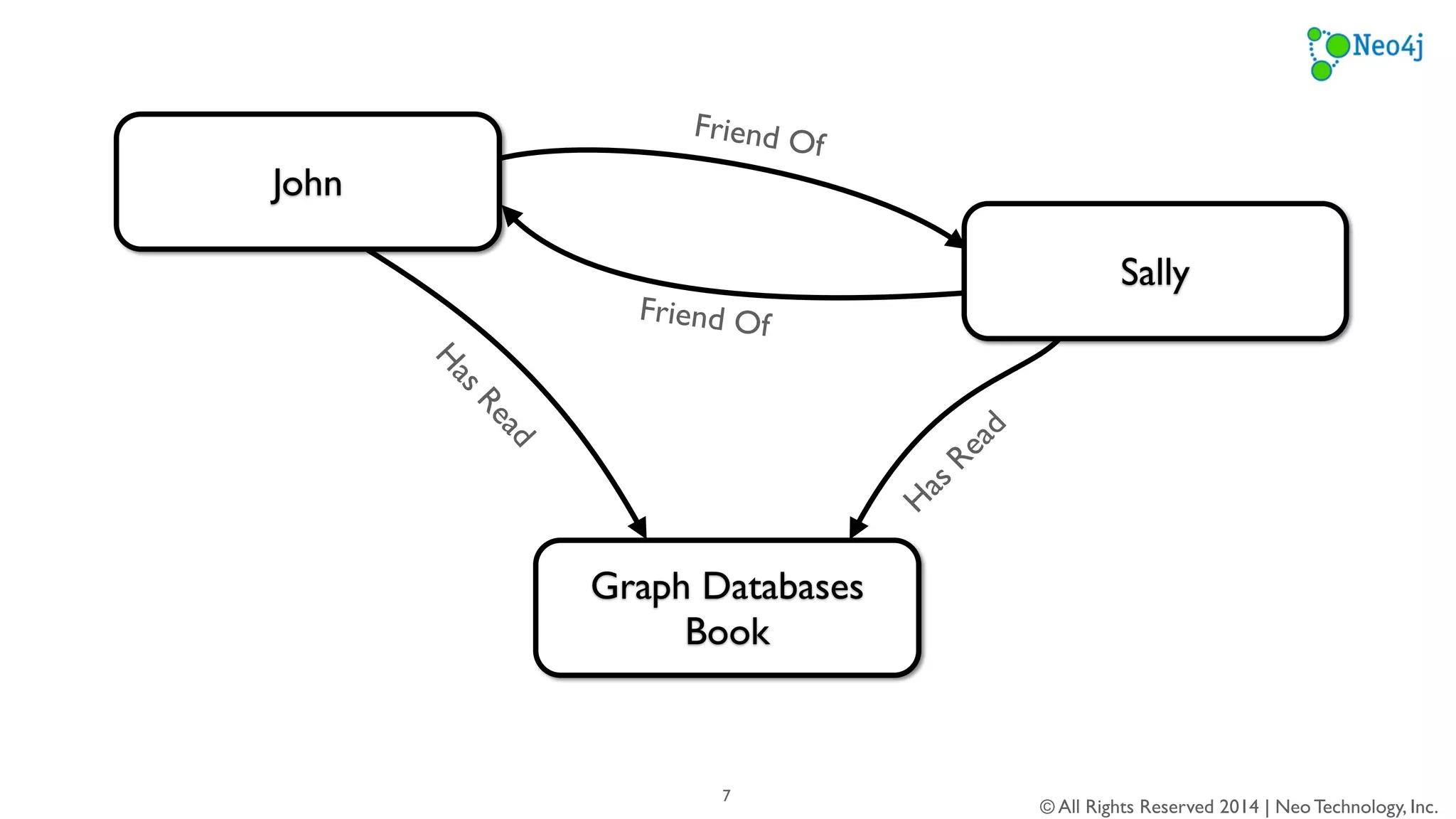The Relational Table Model 
© All Rights Reserved 2014 | Neo Technology, Inc. 
7 
 