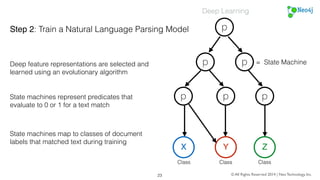 What is Hierarchical Pattern Recognition (HPR)? 
HPR is a graph-based deep learning algorithm I 
created that learns deep feature representations in 
linear time — 
I created the algorithm to do graph-based traversals 
using a hierarchy of finite state machines (FSM). 
Designed for scalable performance in P time: 
© All Rights Reserved 2014 | Neo Technology, Inc. 
23 
 
