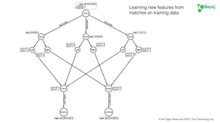 Vector Space Model 
© All Rights Reserved 2014 | Neo Technology, Inc. 
30 
 