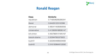 Barack Obama 
democrat 0.7668017370739147 
liberal 0.7184792203867296 
republican 0.4847680475425114 
bill-clinton 0.4507676679770066 
conservative 0.4149264161292232 
bush43 0.33801949243378965 
ronald-reagan 0.323947855372623 
bush41 0.2929260544514002 
© All Rights Reserved 2014 | Neo Technology, Inc. 
Class Similarity 
48 
 