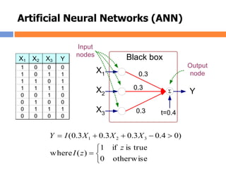 Artificial Neural Networks (ANN)
X1 X2 X3 Y
1 0 0 0
1 0 1 1
1 1 0 1
1 1 1 1
0 0 1 0
0 1 0 0
0 1 1 1
0 0 0 0

X1
X2
X3
Y
Black box
0.3
0.3
0.3 t=0.4
Output
node
Input
nodes





otherwise0
trueisif1
)(where
)04.03.03.03.0( 321
z
zI
XXXIY
 