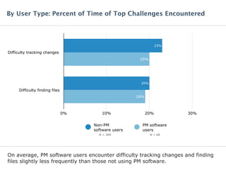 On average, PM software users encounter difficulty tracking changes and finding
files slightly less frequently than those not using PM software.
By User Type: Percent of Time of Top Challenges Encountered
Difficulty tracking changes
Difficulty finding files
0% 10% 20% 30%
19%
20%
20%
23%
N = 309 N = 68
PM software
users
Non-PM
software users
 