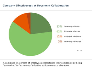 A combined 85 percent of employees characterize their companies as being
“somewhat” to “extremely” effective at document collaboration.
Company Effectiveness at Document Collaboration
Extremely effective23%
Somewhat effective62%
Somewhat ineffective12%
Extremely ineffective3%
N = 376
 