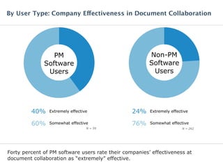 Forty percent of PM software users rate their companies’ effectiveness at
document collaboration as “extremely” effective.
By User Type: Company Effectiveness in Document Collaboration
PM
Software
Users
Extremely effective40%
Somewhat effective60%
N = 262N = 59
Non-PM
Software
Users
Extremely effective24%
Somewhat effective76%
 