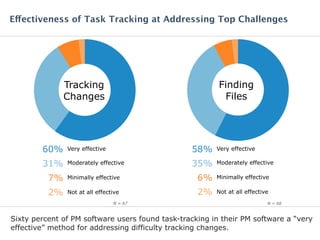 Sixty percent of PM software users found task-tracking in their PM software a “very
effective” method for addressing difficulty tracking changes.
Effectiveness of Task Tracking at Addressing Top Challenges
Finding
Files
Very effective58%
Moderately effective35%
Minimally effective6%
Not at all effective2%
N = 66N = 67
Tracking
Changes
Very effective60%
Moderately effective31%
Minimally effective7%
Not at all effective2%
 