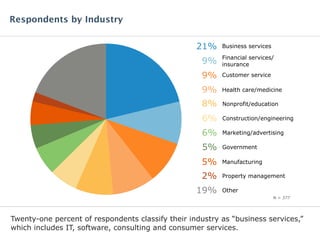 Twenty-one percent of respondents classify their industry as “business services,”
which includes IT, software, consulting and consumer services.
Respondents by Industry
N = 377
Business services21%
Financial services/
insurance9%
Customer service9%
Health care/medicine9%
Construction/engineering6%
Marketing/advertising6%
Government5%
Manufacturing5%
Property management2%
Other19%
Nonprofit/education8%
 