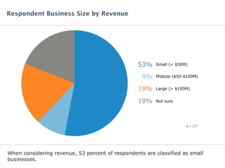 When considering revenue, 53 percent of respondents are classified as small
businesses.
Respondent Business Size by Revenue
N = 377
Small (< $50M)53%
Midsize ($50-$100M)9%
Large (> $100M)19%
Not sure19%
 