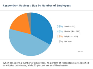 When considering number of employees, 46 percent of respondents are classified
as midsize businesses, while 33 percent are small businesses.
Respondent Business Size by Number of Employees
N = 377
Small (< 51)33%
Midsize (51-1,000)46%
Large (> 1,000)18%
Not sure3%
 