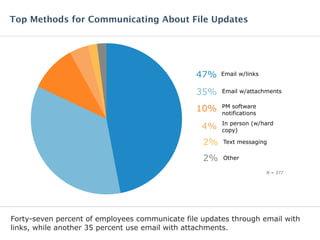 Forty-seven percent of employees communicate file updates through email with
links, while another 35 percent use email with attachments.
Top Methods for Communicating About File Updates
N = 377
Email w/links47%
Email w/attachments35%
PM software
notifications
10%
In person (w/hard
copy)
4%
Other2%
Text messaging2%
 