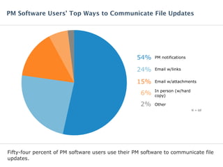 Fifty-four percent of PM software users use their PM software to communicate file
updates.
PM Software Users’ Top Ways to Communicate File Updates
N = 68
PM notifications54%
Email w/links24%
Email w/attachments15%
Other2%
6% In person (w/hard
copy)
 