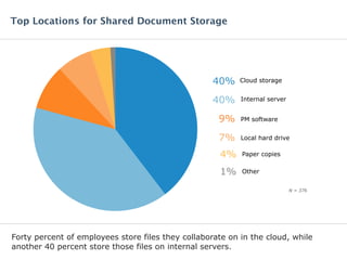 Forty percent of employees store files they collaborate on in the cloud, while
another 40 percent store those files on internal servers.
Top Locations for Shared Document Storage
N = 376
Cloud storage40%
Internal server40%
PM software9%
Local hard drive7%
Other1%
Paper copies4%
 