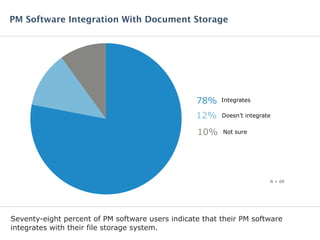 Seventy-eight percent of PM software users indicate that their PM software
integrates with their file storage system.
PM Software Integration With Document Storage
Integrates78%
Doesn’t integrate12%
Not sure10%
N = 68
 