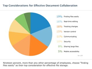 Nineteen percent, more than any other percentage of employees, choose “finding
files easily” as their top consideration for effective file storage.
Top Considerations for Effective Document Collaboration
N = 377
Finding files easily19%
Real-time editing16%
Tracking changes16%
Version control15%
Communicating11%
Security10%
Sharing large files8%
Mobile accessibility5%
 