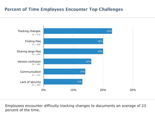 Employees encounter difficulty tracking changes to documents an average of 23
percent of the time.
Percent of Time Employees Encounter Top Challenges
Tracking changes
Finding files
Sharing large files
Version confusion
Communication
Lack of security
0% 10% 20% 30%
13%
14%
16%
20%
20%
23%
N = 368
N = 372
N = 374
N = 365
N = 346
N = 366
 