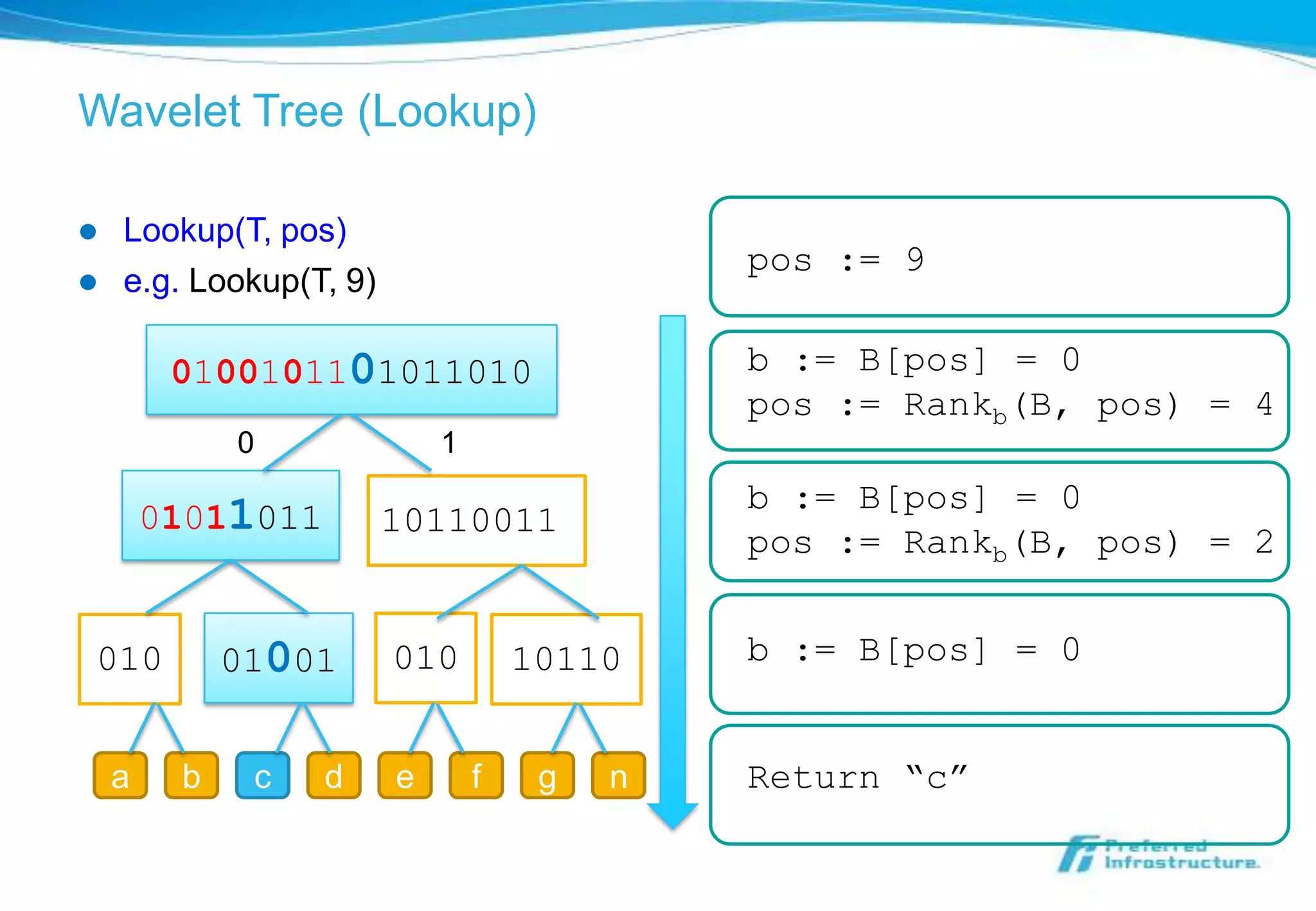 Wavelet Tree (Lookup)

   Lookup(T, pos)
                                             pos := 9
   e.g. Lookup(T, 9)

         0100101101011010                    b := B[pos] = 0
                                             pos := Rankb(B, pos) = 4
             0              1
                                             b := B[pos] = 0
        01011011        10110011
                                             pos := Rankb(B, pos) = 2


010          01001      010         10110    b := B[pos] = 0


    a    b    c    d    e       f    g   n   Return “c”
 