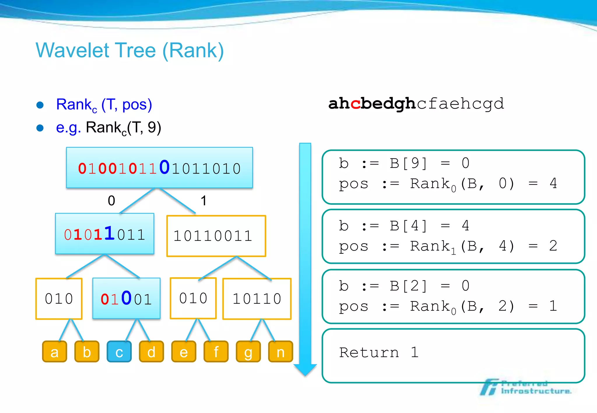 Wavelet Tree (Rank)

   Rankc (T, pos)                          ahcbedghcfaehcgd
   e.g. Rankc(T, 9)

         0100101101011010                    b := B[9] = 0
                                             pos := Rank0(B, 0) = 4
             0             1
                                             b := B[4] = 4
        01011011       10110011
                                             pos := Rank1(B, 4) = 2

                                             b := B[2] = 0
010          01001     010         10110     pos := Rank0(B, 2) = 1

    a    b    c    d   e       f    g   n    Return 1
 