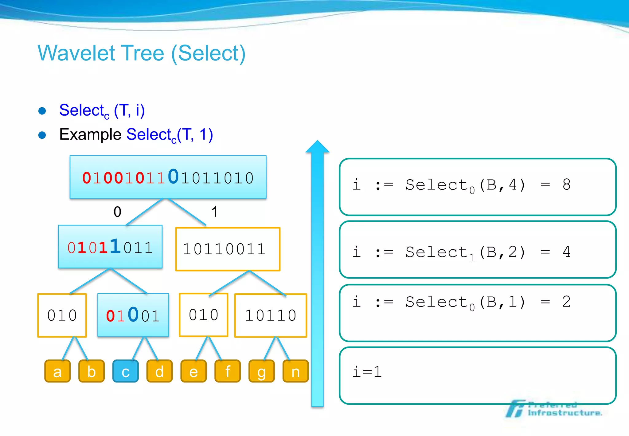 Wavelet Tree (Select)

   Selectc (T, i)
   Example Selectc(T, 1)

         0100101101011010                   i := Select0(B,4) = 8
             0             1

        01011011       10110011             i := Select1(B,2) = 4

                                            i := Select0(B,1) = 2
010          01001     010         10110


    a    b    c    d   e       f    g   n   i=1
 