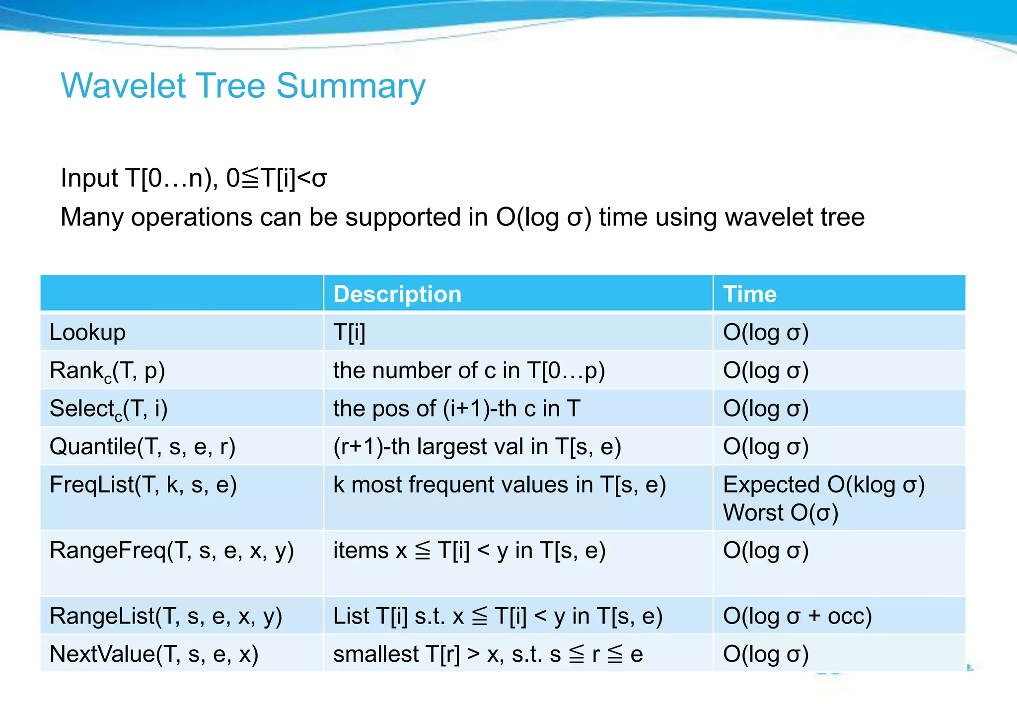 Wavelet Tree Summary

 Input T[0…n), 0≦T[i]<σ
 Many operations can be supported in O(log σ) time using wavelet tree

                           Description                              Time
Lookup                     T[i]                                     O(log σ)
Rankc(T, p)                the number of c in T[0…p)                O(log σ)
Selectc(T, i)              the pos of (i+1)-th c in T               O(log σ)
Quantile(T, s, e, r)       (r+1)-th largest val in T[s, e)          O(log σ)
FreqList(T, k, s, e)       k most frequent values in T[s, e)        Expected O(klog σ)
                                                                    Worst O(σ)
RangeFreq(T, s, e, x, y)   items x ≦ T[i] < y in T[s, e)            O(log σ)

RangeList(T, s, e, x, y)   List T[i] s.t. x ≦ T[i] < y in T[s, e)   O(log σ + occ)
NextValue(T, s, e, x)      smallest T[r] > x, s.t. s ≦ r ≦ e        O(log σ)
 