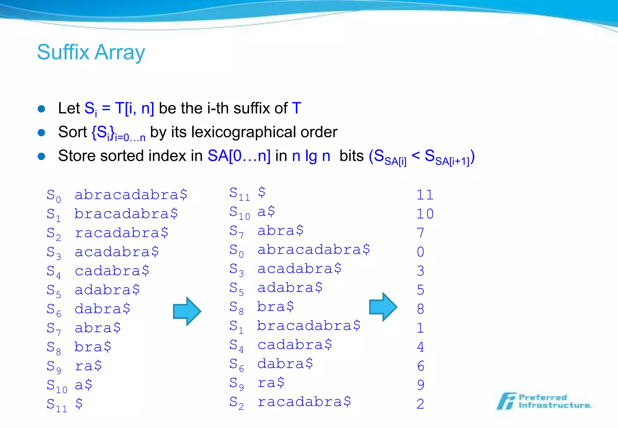 Suffix Array

   Let Si = T[i, n] be the i-th suffix of T
   Sort {Si}i=0…n by its lexicographical order
   Store sorted index in SA[0…n] in n lg n bits (SSA[i] < SSA[i+1])

 S0    abracadabra$           S11   $                     11
 S1    bracadabra$            S10   a$                    10
 S2    racadabra$             S7    abra$                 7
 S3    acadabra$              S0    abracadabra$          0
 S4    cadabra$               S3    acadabra$             3
 S5    adabra$                S5    adabra$               5
 S6    dabra$                 S8    bra$                  8
 S7    abra$                  S1    bracadabra$           1
 S8    bra$                   S4    cadabra$              4
 S9    ra$                    S6    dabra$                6
 S10   a$                     S9    ra$                   9
 S11   $                      S2    racadabra$            2
 
