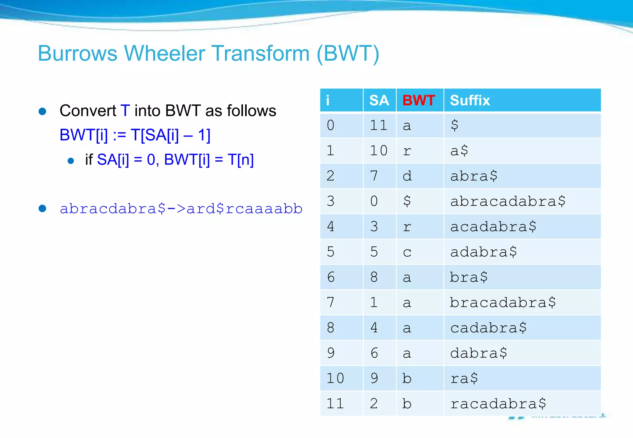 Burrows Wheeler Transform (BWT)

                                      i    SA BWT Suffix
   Convert T into BWT as follows
                                      0    11 a    $
    BWT[i] := T[SA[i] – 1]
                                      1    10 r    a$
       if SA[i] = 0, BWT[i] = T[n]
                                      2    7   d   abra$

   abracdabra$->ard$rcaaaabb         3    0   $   abracadabra$
                                      4    3   r   acadabra$
                                      5    5   c   adabra$
                                      6    8   a   bra$
                                      7    1   a   bracadabra$
                                      8    4   a   cadabra$
                                      9    6   a   dabra$
                                      10   9   b   ra$
                                      11   2   b   racadabra$
 