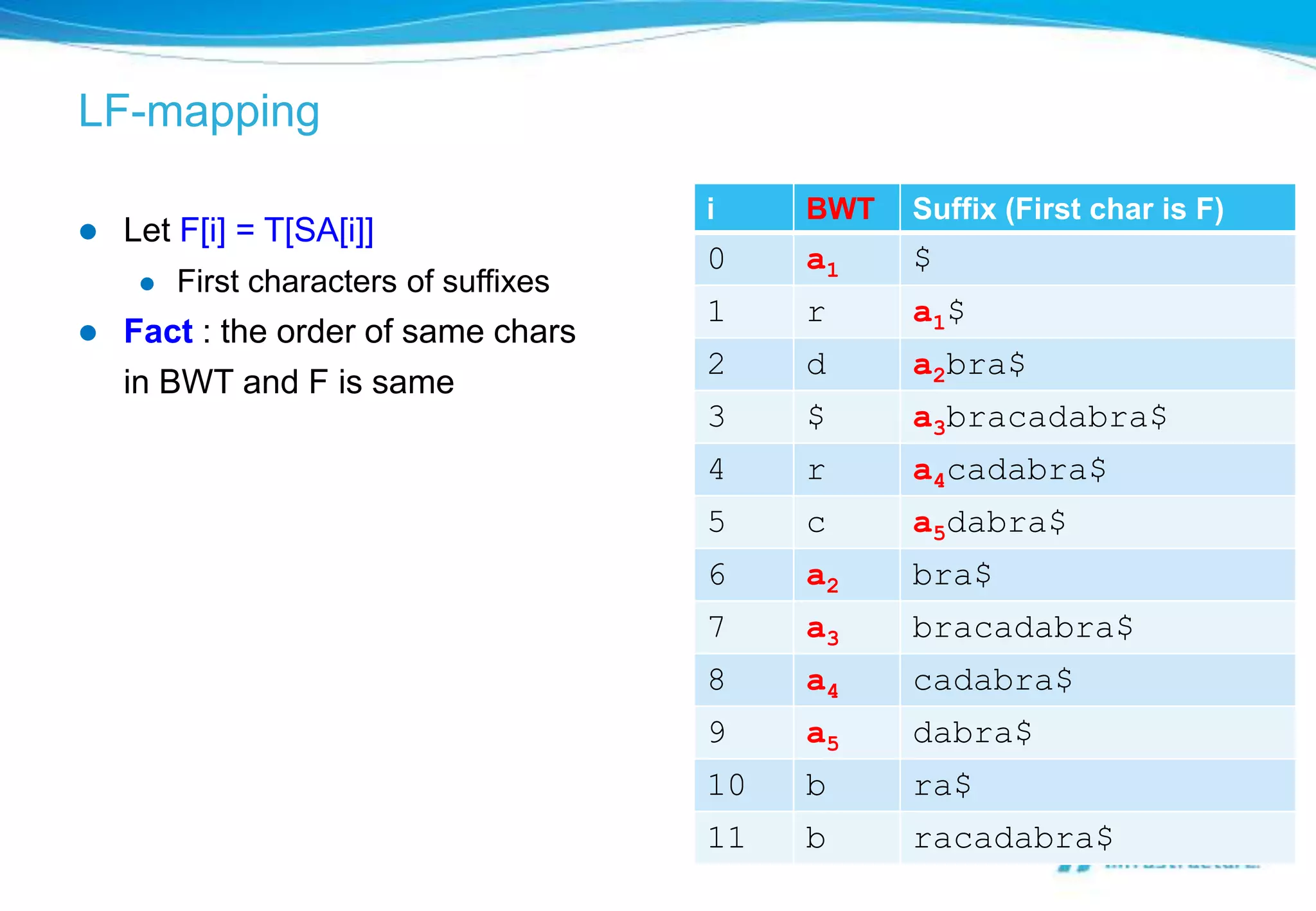 LF-mapping

                                        i    BWT   Suffix (First char is F)
   Let F[i] = T[SA[i]]
                                        0    a1    $
        First characters of suffixes
                                        1    r     a1$
   Fact : the order of same chars
                                        2    d     a2bra$
    in BWT and F is same
                                        3    $     a3bracadabra$
                                        4    r     a4cadabra$
                                        5    c     a5dabra$
                                        6    a2    bra$
                                        7    a3    bracadabra$
                                        8    a4    cadabra$
                                        9    a5    dabra$
                                        10   b     ra$
                                        11   b     racadabra$
 