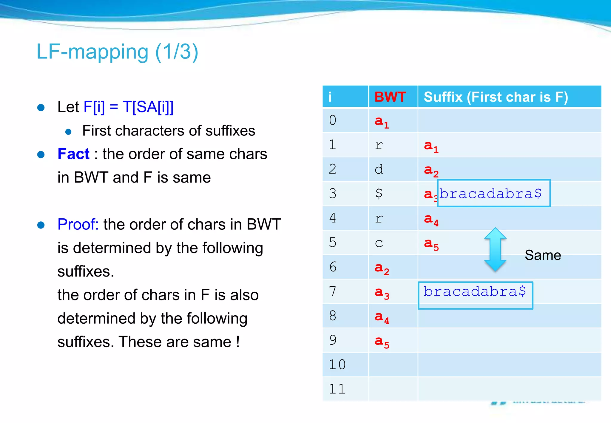 LF-mapping (1/3)

                                        i    BWT   Suffix (First char is F)
   Let F[i] = T[SA[i]]
                                        0    a1
        First characters of suffixes
                                        1    r     a1
   Fact : the order of same chars
                                        2    d     a2
    in BWT and F is same
                                        3    $     a3bracadabra$

   Proof: the order of chars in BWT    4    r     a4
    is determined by the following      5    c     a5
                                                                   Same
    suffixes.                           6    a2
    the order of chars in F is also     7    a3    bracadabra$
    determined by the following         8    a4
    suffixes. These are same !          9    a5
                                        10
                                        11
 