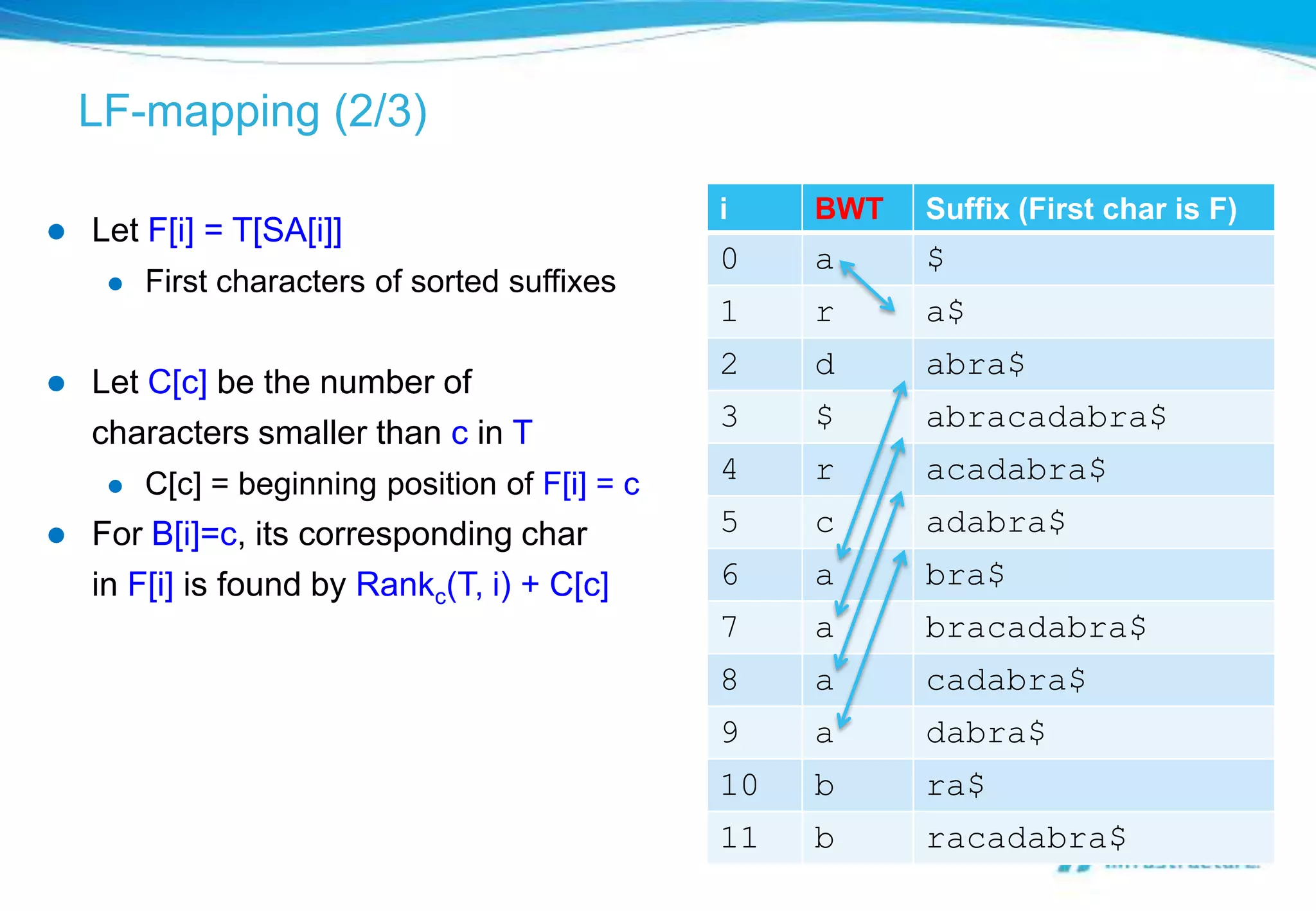 LF-mapping (2/3)

                                                 i    BWT   Suffix (First char is F)
   Let F[i] = T[SA[i]]
                                                 0    a     $
        First characters of sorted suffixes
                                                 1    r     a$
                                                 2    d     abra$
   Let C[c] be the number of
                                                 3    $     abracadabra$
    characters smaller than c in T
        C[c] = beginning position of F[i] = c   4    r     acadabra$
   For B[i]=c, its corresponding char           5    c     adabra$
    in F[i] is found by Rankc(T, i) + C[c]       6    a     bra$
                                                 7    a     bracadabra$
                                                 8    a     cadabra$
                                                 9    a     dabra$
                                                 10   b     ra$
                                                 11   b     racadabra$
 