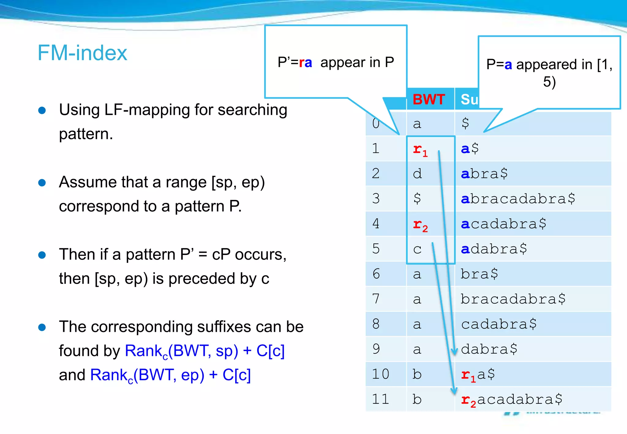 FM-index                           P’=ra appear in P            P=a appeared in [1,
                                                                       5)
                                                i      BWT   Suffix
   Using LF-mapping for searching
                                                0      a     $
    pattern.
                                                1      r1    a$
                                                2      d     abra$
   Assume that a range [sp, ep)
                                                3      $     abracadabra$
    correspond to a pattern P.
                                                4      r2    acadabra$
   Then if a pattern P’ = cP occurs,           5      c     adabra$
    then [sp, ep) is preceded by c              6      a     bra$
                                                7      a     bracadabra$
   The corresponding suffixes can be           8      a     cadabra$
    found by Rankc(BWT, sp) + C[c]              9      a     dabra$
    and Rankc(BWT, ep) + C[c]                   10     b     r1a$
                                                11     b     r2acadabra$
 