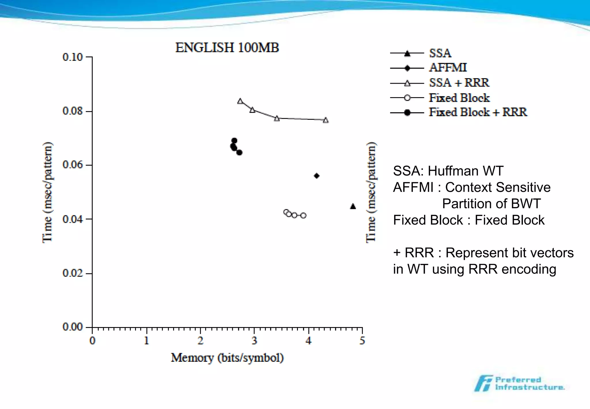 SSA: Huffman WT
AFFMI : Context Sensitive
        Partition of BWT
Fixed Block : Fixed Block

+ RRR : Represent bit vectors
in WT using RRR encoding
 