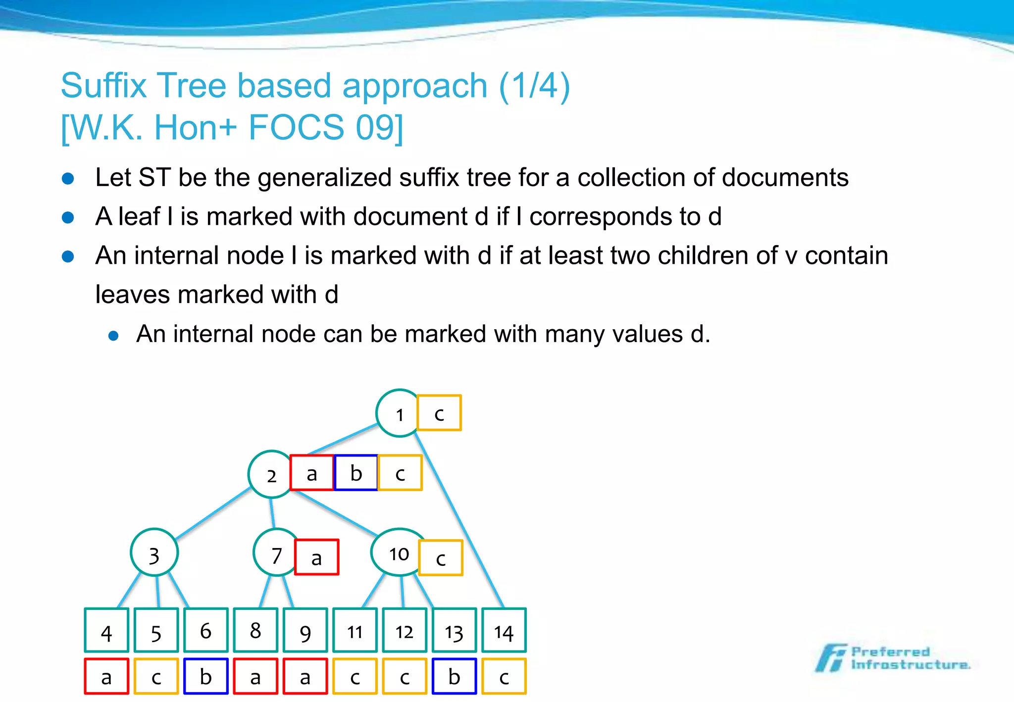Suffix Tree based approach (1/4)
[W.K. Hon+ FOCS 09]
   Let ST be the generalized suffix tree for a collection of documents
   A leaf l is marked with document d if l corresponds to d
   An internal node l is marked with d if at least two children of v contain
    leaves marked with d
        An internal node can be marked with many values d.


                                   1    c

                      2   a   b    c


          3           7   a        10   c


    4     5   6   8       9   11   12       13   14
    a     c   b   a       a   c    c        b    c
 