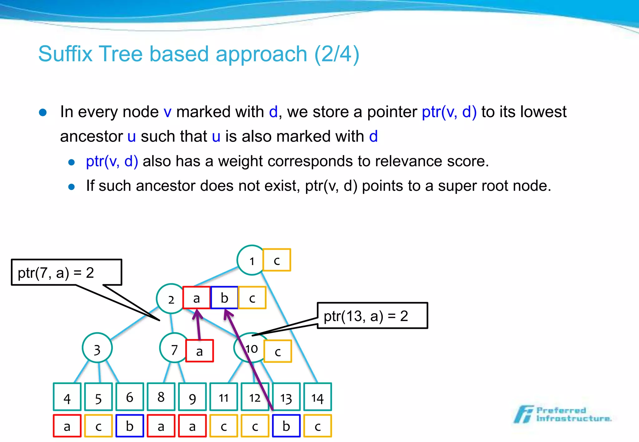 Suffix Tree based approach (2/4)

      In every node v marked with d, we store a pointer ptr(v, d) to its lowest
       ancestor u such that u is also marked with d
           ptr(v, d) also has a weight corresponds to relevance score.
           If such ancestor does not exist, ptr(v, d) points to a super root node.



                                         1    c
ptr(7, a) = 2
                            2   a   b    c
                                                           ptr(13, a) = 2

             3              7   a        10   c


       4        5   6   8       9   11   12       13   14
       a        c   b   a       a   c    c        b    c
 
