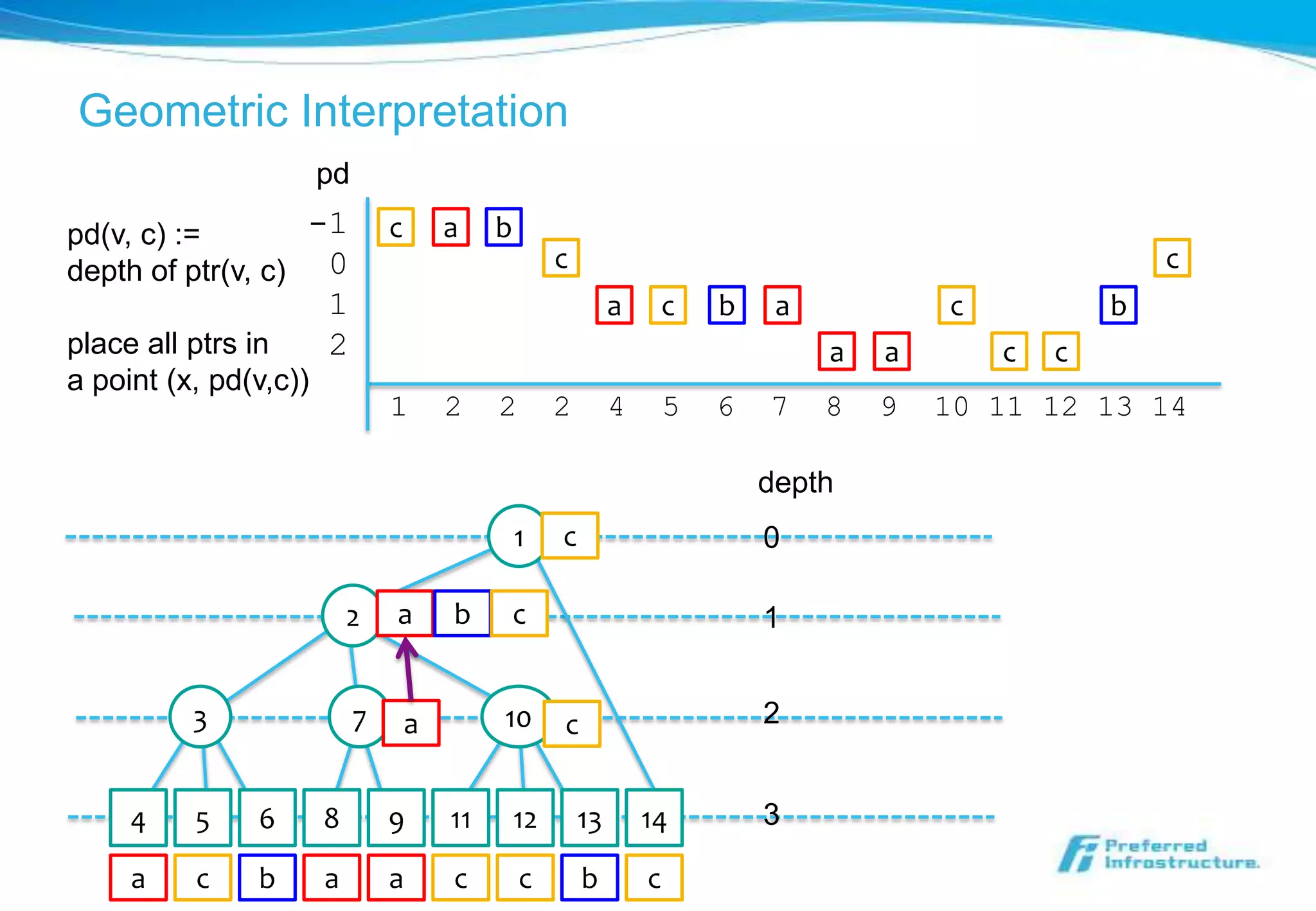 Geometric Interpretation
                       pd

pd(v, c) :=        -1           c       a    b
depth of ptr(v, c) 0                                  c                                                     c
                       1                                       a       c   b    a           c           b
place all ptrs in      2                                                            a   a       c   c
a point (x, pd(v,c))
                                1       2    2        2        4       5   6   7    8   9   10 11 12 13 14

                                                                               depth
                                                 1    c                        0

                           2    a       b        c                             1


          3                 7       a        10       c                        2


     4    5    6       8        9       11       12       13       14          3

     a    c    b       a        a       c        c        b        c
 
