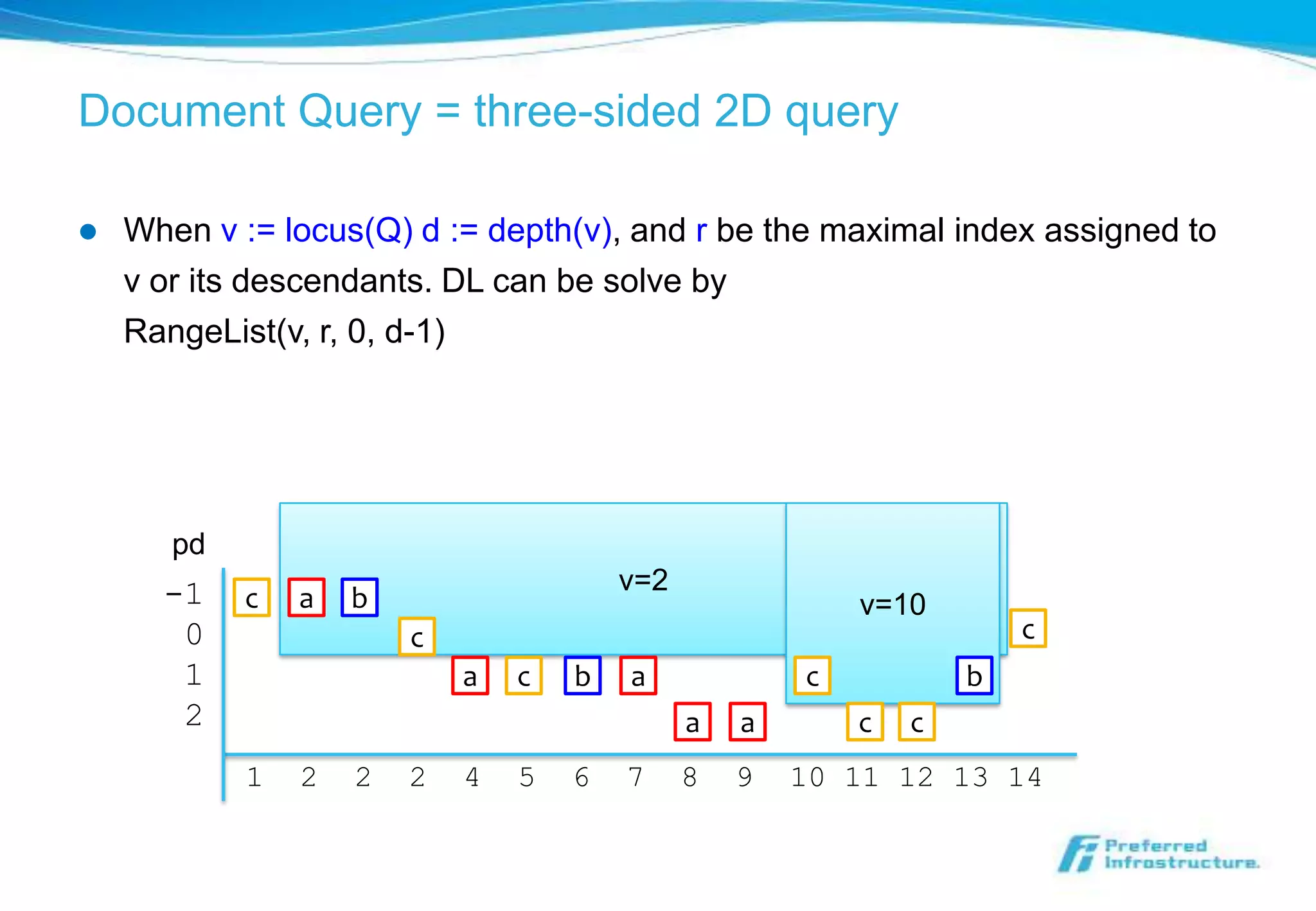 Document Query = three-sided 2D query

   When v := locus(Q) d := depth(v), and r be the maximal index assigned to
    v or its descendants. DL can be solve by
    RangeList(v, r, 0, d-1)




       pd
      -1                                v=2
            c   a   b                                     v=10
       0                c                                             c
       1                    a   c   b   a             c           b
       2                                      a   a       c   c
            1   2   2   2   4   5   6   7     8   9   10 11 12 13 14
 