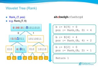 Wavelet Tree (Rank)

   Rankc (T, pos)                          ahcbedghcfaehcgd
   e.g. Rankc(T, 9)

         0100101101011010                    b := B[9] = 0
                                             pos := Rank0(B, 0) = 4
             0             1
                                             b := B[4] = 4
        01011011       10110011
                                             pos := Rank1(B, 4) = 2

                                             b := B[2] = 0
010          01001     010         10110     pos := Rank0(B, 2) = 1

    a    b    c    d   e       f    g   n    Return 1
 