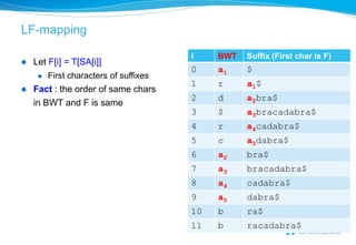 LF-mapping

                                        i    BWT   Suffix (First char is F)
   Let F[i] = T[SA[i]]
                                        0    a1    $
        First characters of suffixes
                                        1    r     a1$
   Fact : the order of same chars
                                        2    d     a2bra$
    in BWT and F is same
                                        3    $     a3bracadabra$
                                        4    r     a4cadabra$
                                        5    c     a5dabra$
                                        6    a2    bra$
                                        7    a3    bracadabra$
                                        8    a4    cadabra$
                                        9    a5    dabra$
                                        10   b     ra$
                                        11   b     racadabra$
 