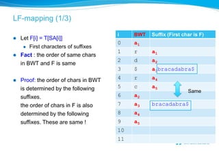 LF-mapping (1/3)

                                        i    BWT   Suffix (First char is F)
   Let F[i] = T[SA[i]]
                                        0    a1
        First characters of suffixes
                                        1    r     a1
   Fact : the order of same chars
                                        2    d     a2
    in BWT and F is same
                                        3    $     a3bracadabra$

   Proof: the order of chars in BWT    4    r     a4
    is determined by the following      5    c     a5
                                                                   Same
    suffixes.                           6    a2
    the order of chars in F is also     7    a3    bracadabra$
    determined by the following         8    a4
    suffixes. These are same !          9    a5
                                        10
                                        11
 