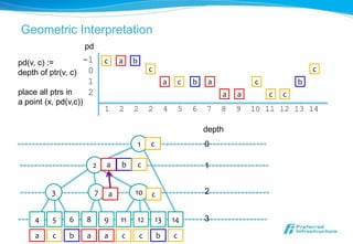 Geometric Interpretation
                       pd

pd(v, c) :=        -1           c       a    b
depth of ptr(v, c) 0                                  c                                                     c
                       1                                       a       c   b    a           c           b
place all ptrs in      2                                                            a   a       c   c
a point (x, pd(v,c))
                                1       2    2        2        4       5   6   7    8   9   10 11 12 13 14

                                                                               depth
                                                 1    c                        0

                           2    a       b        c                             1


          3                 7       a        10       c                        2


     4    5    6       8        9       11       12       13       14          3

     a    c    b       a        a       c        c        b        c
 
