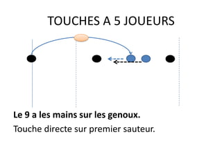 TOUCHES A 5 JOUEURS




Le 9 a les mains sur les genoux.
Touche directe sur premier sauteur.
 