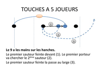 TOUCHES A 5 JOUEURS

                             2



                                  1

                                            3


Le 9 a les mains sur les hanches.
Le premier sauteur feinte devant (1). Le premier porteur
va chercher le 2ème sauteur (2).
Le premier sauteur feinte la passe au large (3).
 