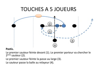 TOUCHES A 5 JOUEURS

                                    2


                                    1


                                                       3
                                        4
Pastis.
Le premier sauteur feinte devant (1). Le premier porteur va chercher le
2ème sauteur (2).
Le premier sauteur feinte la passe au large (3).
Le sauteur passe la balle au relayeur (4).
 